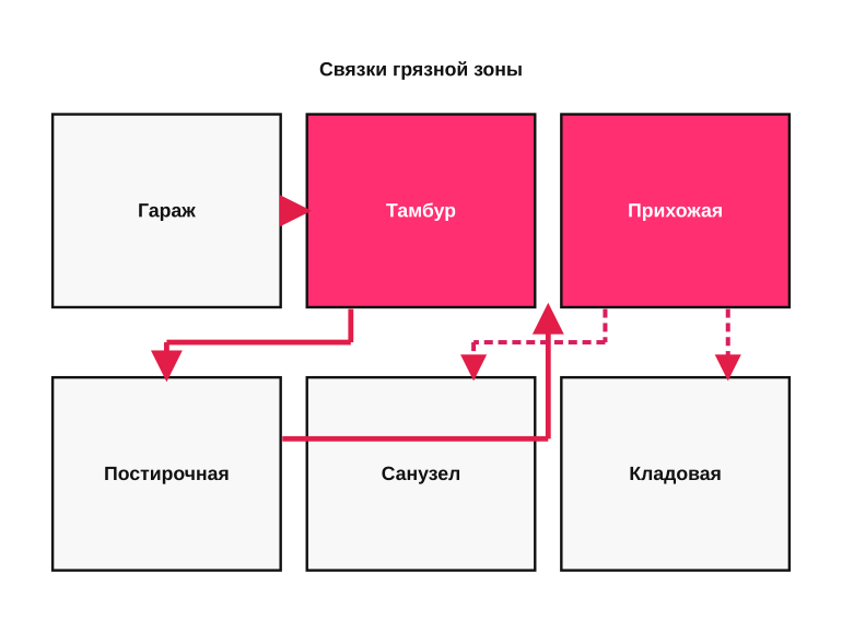 Схема связок грязной зоны с соседними помещениями
