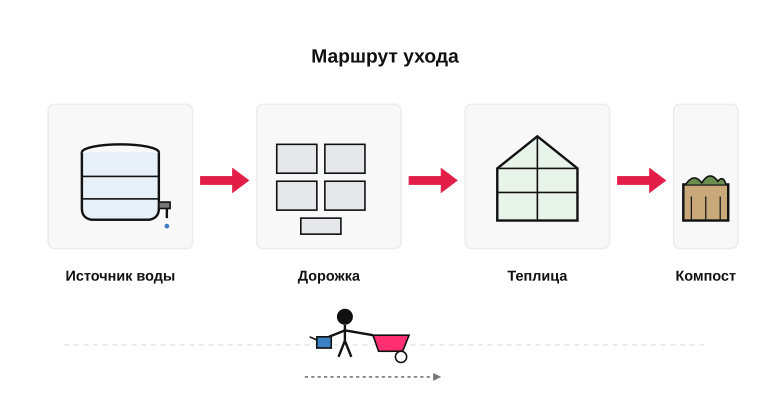 Маршрут обслуживания теплицы