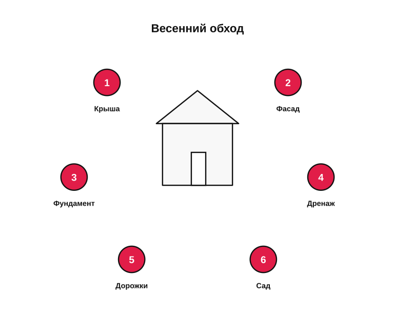 Памятка весеннего обхода