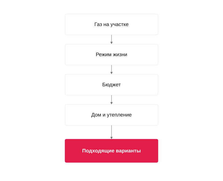 Логика выбора отопления