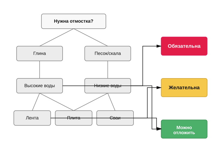 Нужна ли отмостка: короткая развилка