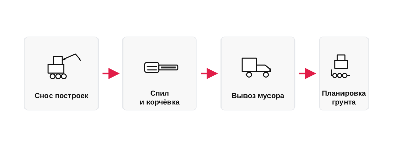 Очерёдность расчистки участка