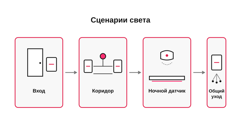 Сценарии света в прихожей и коридоре