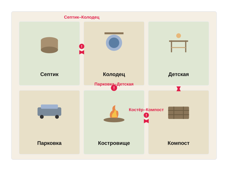 Памятка по соседству зон участка