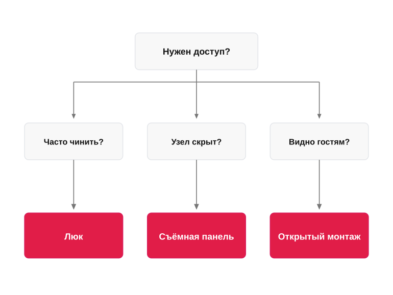 Как решить, нужен ли люк