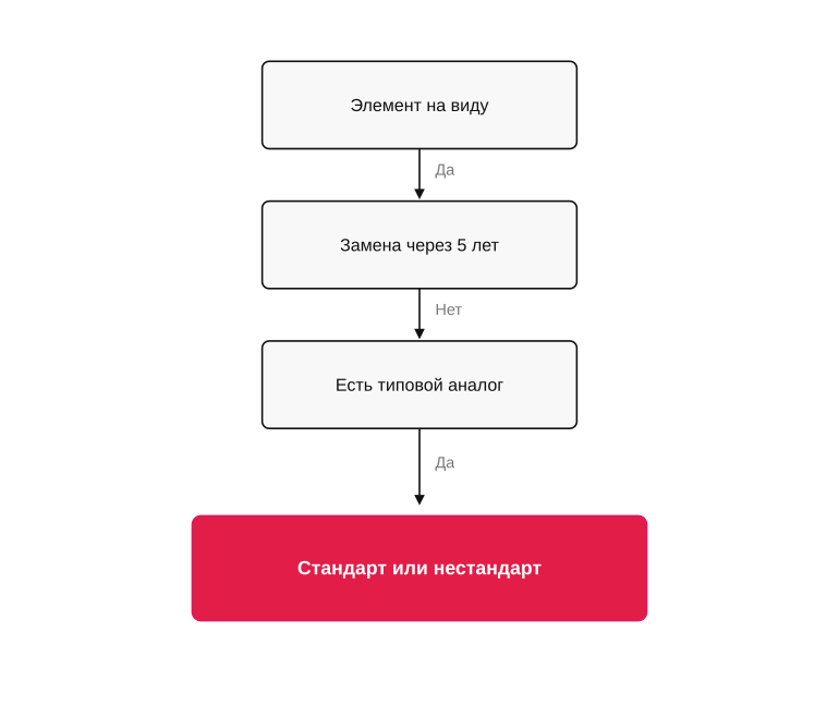 Стандарт или нестандарт: как решить