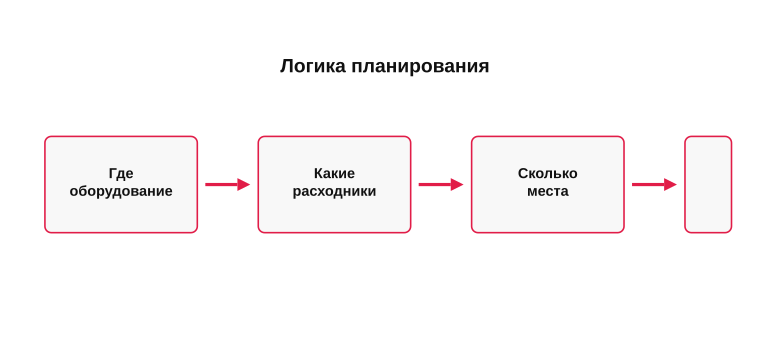 Логика планирования доступа к расходникам