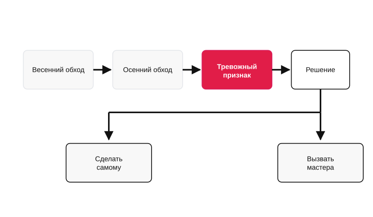 Логика сезонного обхода дома