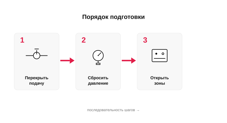 Порядок подготовки системы к сливу