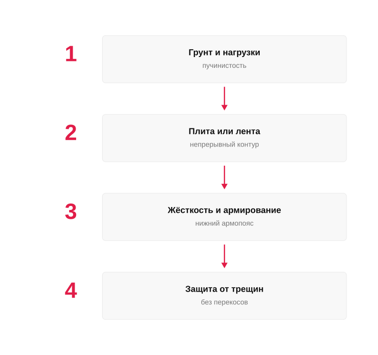 Логика выбора фундамента под газобетон
