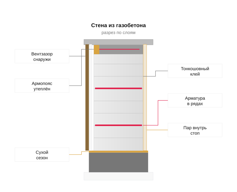 Памятка: контроль газобетонной стройки