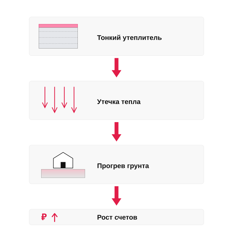 Цепочка теплопотерь при тонком утеплителе