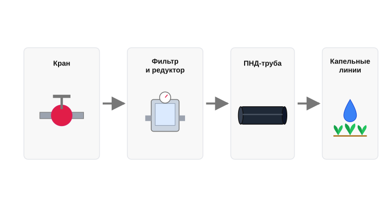 Схема узлов конечной линии полива