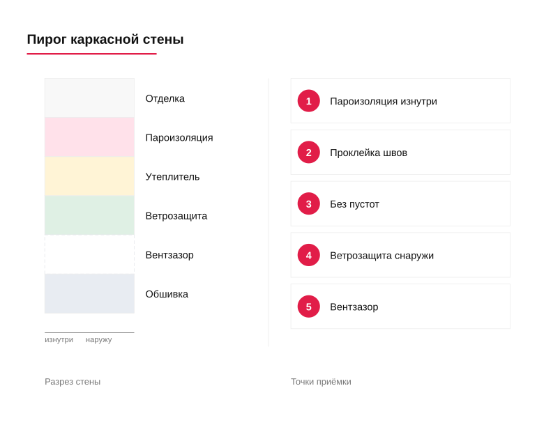 Памятка по сборке пирога каркасной стены