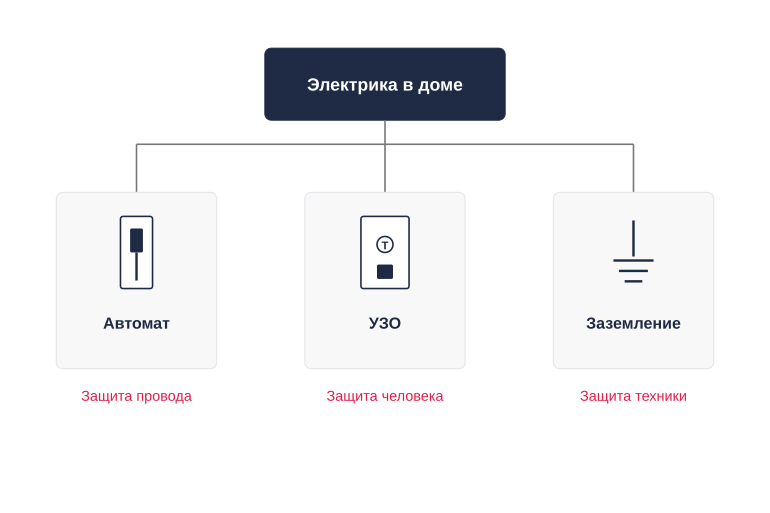 Три рубежа защиты в доме