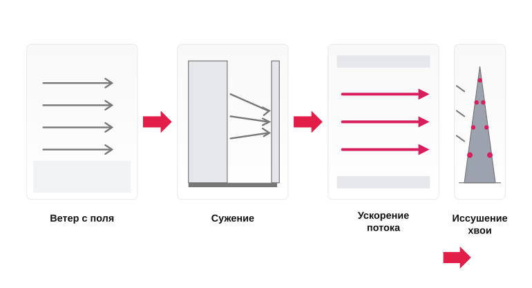 Как образуется ветровой коридор