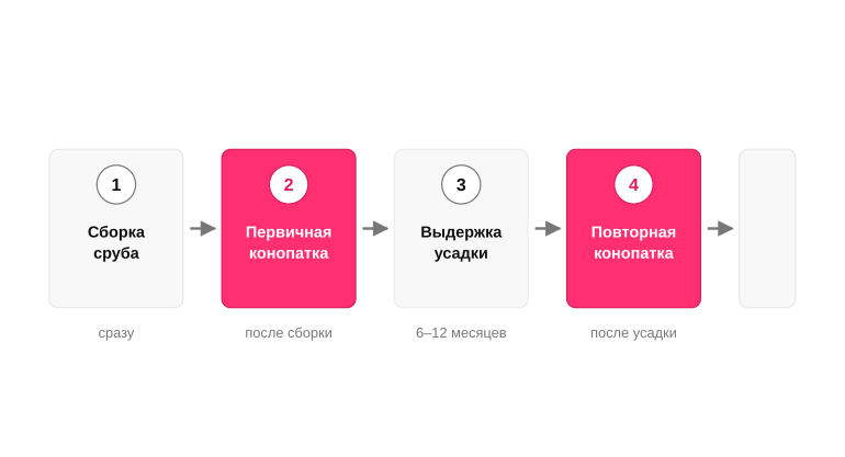 Календарь конопатки сруба