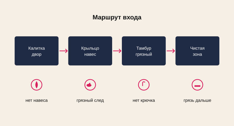 Маршрут входа с улицы в дом