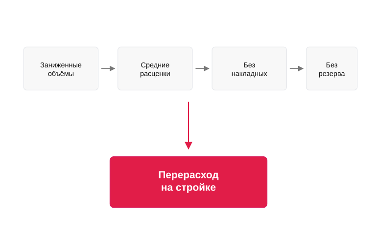 Как смета становится ниже реальной стоимости