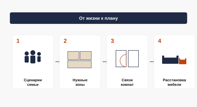 От сценариев к планировке