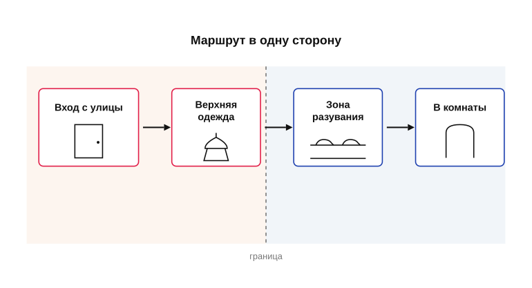 Маршрут человека с улицы в дом