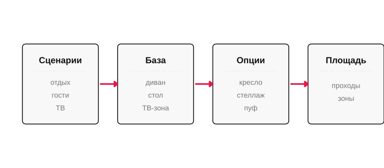От сценариев к набору мебели
