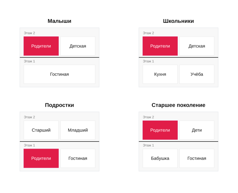 Сценарии семей и место спальни родителей
