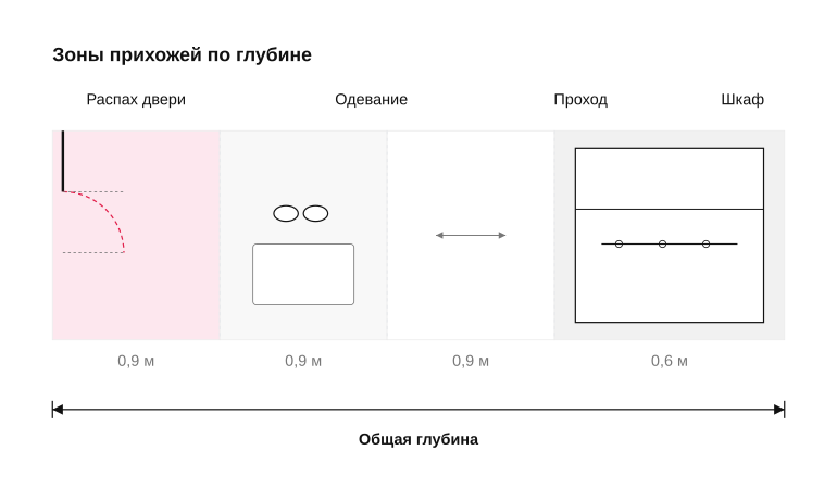 Зоны прихожей по глубине