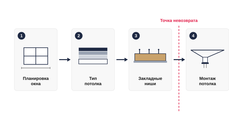 Этапы решения о нише под карниз