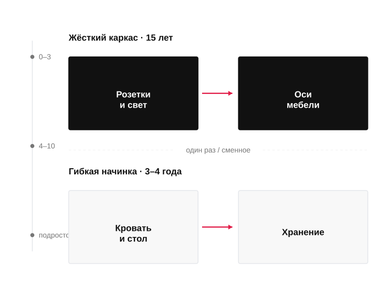 Два слоя решений в детской