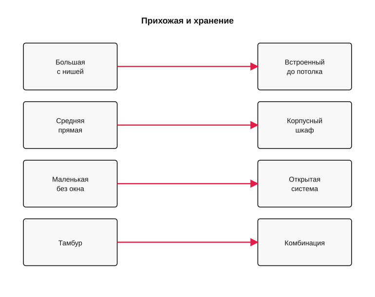 Карта выбора формата по типу прихожей