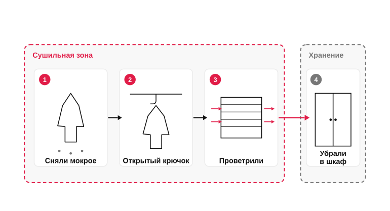 Маршрут мокрой одежды от входа до хранения