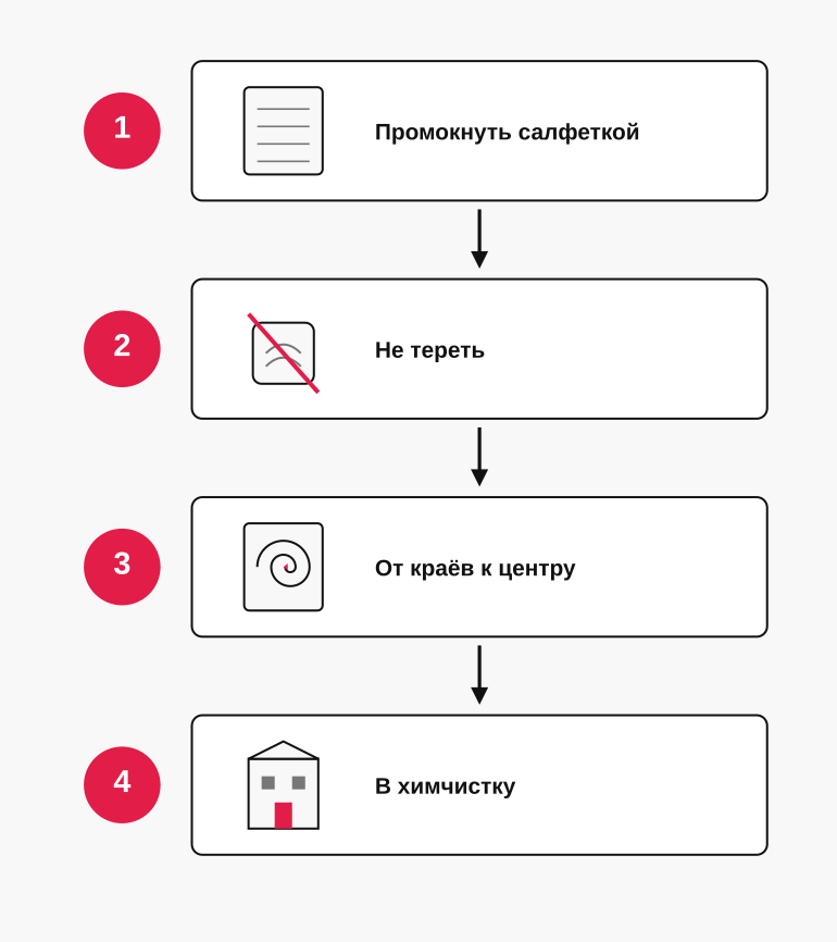 Алгоритм действий при пятне на ковре