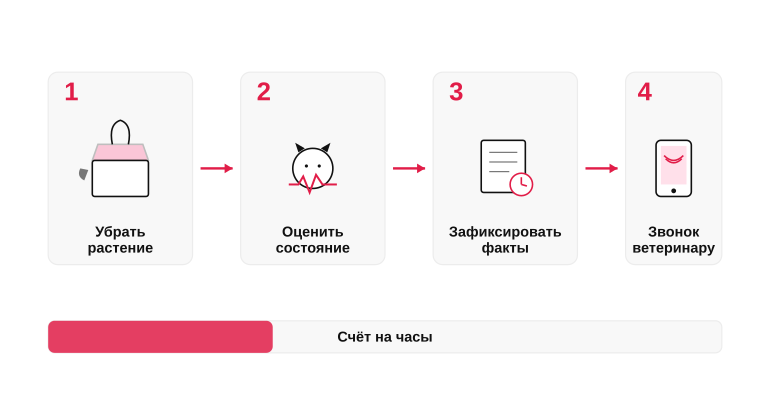 Алгоритм первой реакции при подозрении на отравление