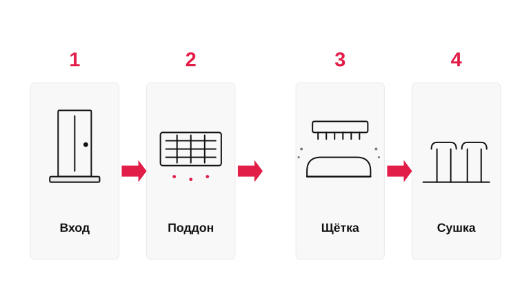 Путь грязной обуви от двери до сушки