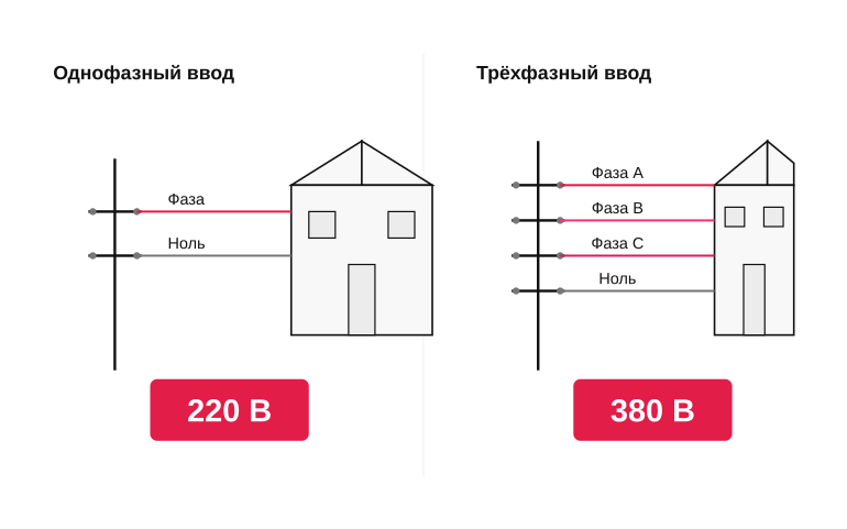 Однофазный и трёхфазный ввод: принцип