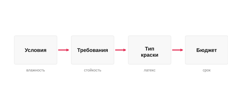 Логика выбора краски для стены