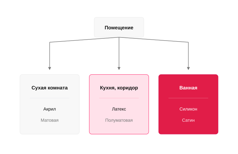 Выбор краски по помещению