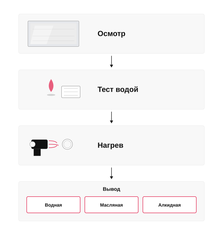 Определение типа старой краски