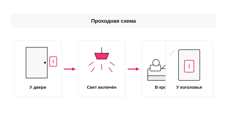 Проходная схема: дверь и кровать