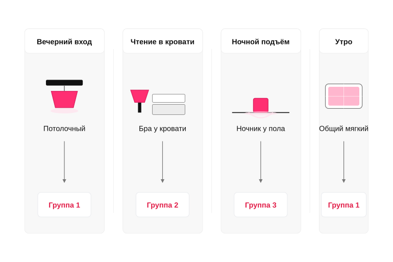 Сценарии света в спальне