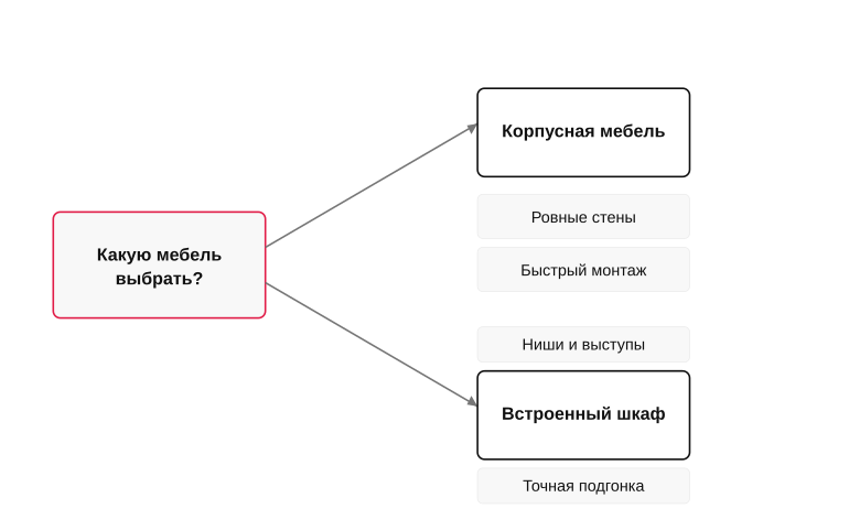 Развилка выбора: встроенная или корпусная мебель