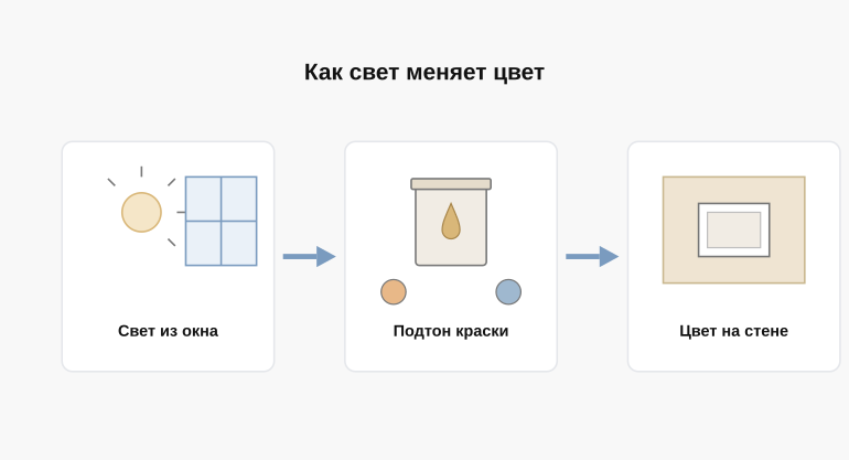 Как свет меняет цвет стены