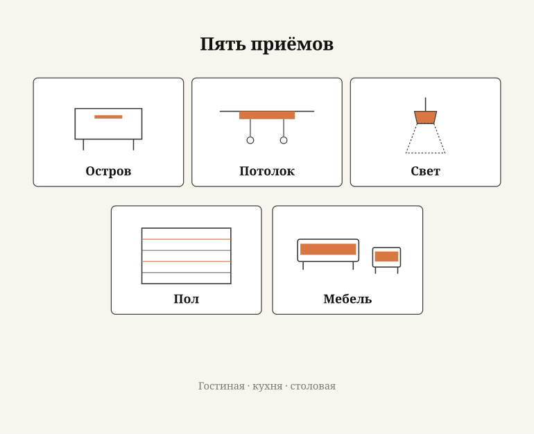 Памятка: пять приёмов зонирования