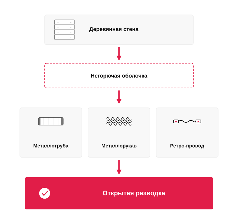 Логика выбора проводки в деревянном доме