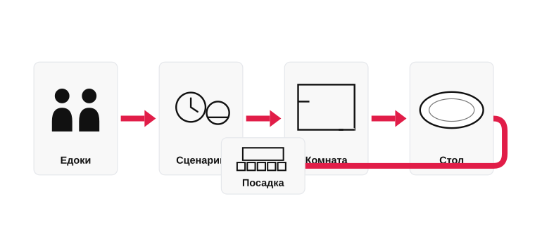 Логика подбора обеденной зоны