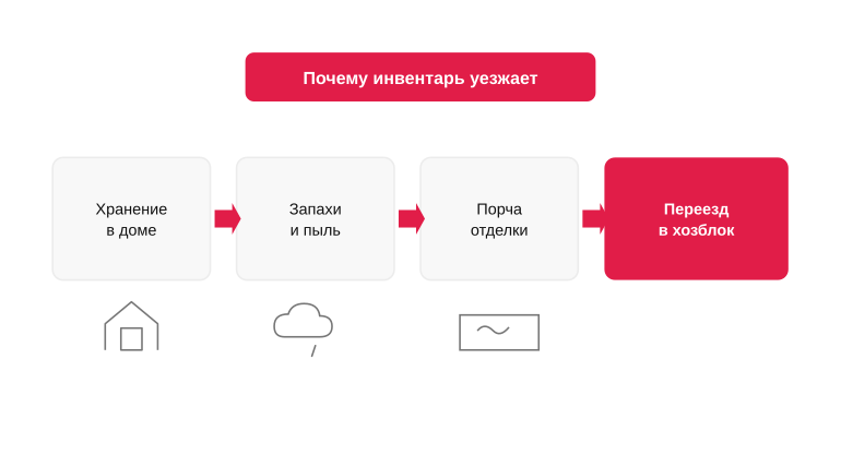Почему инвентарь уезжает из дома