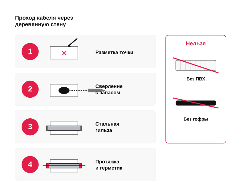 Безопасный проход кабеля через деревянную стену