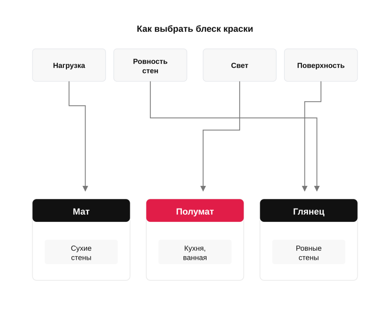 Карта выбора блеска краски — памятка перед покупкой