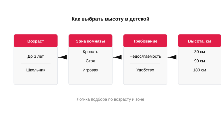 Логика выбора высоты розетки